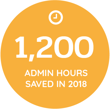 1,200 admin hours saved